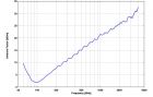 STLP 9128 D special - Typical Antenna Factor